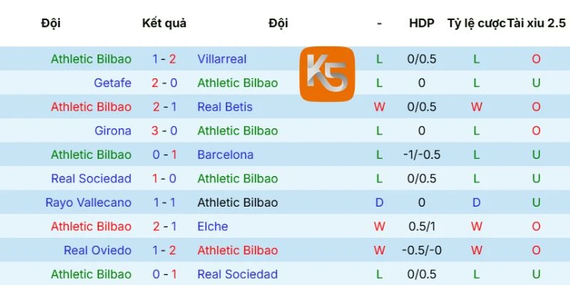 Đánh giá yếu tố phong độ Athletic Club