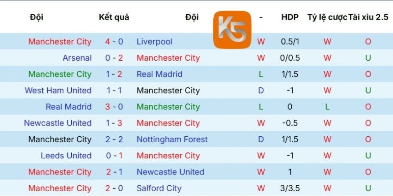 Thành tích mới nhất của Manchester City