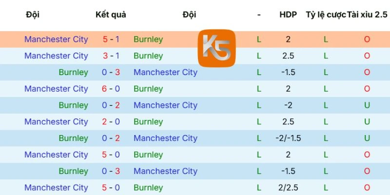 Dữ liệu chạm mặt Burnley vs Manchester City