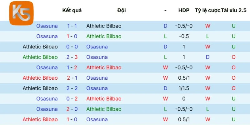 Dữ liệu chạm mặt giữa Athletic Club vs Osasuna