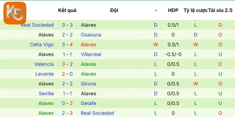 Thành tích mới nhất của Alaves