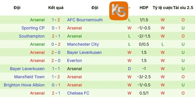 Thành tích vừa qua của CLB Arsenal