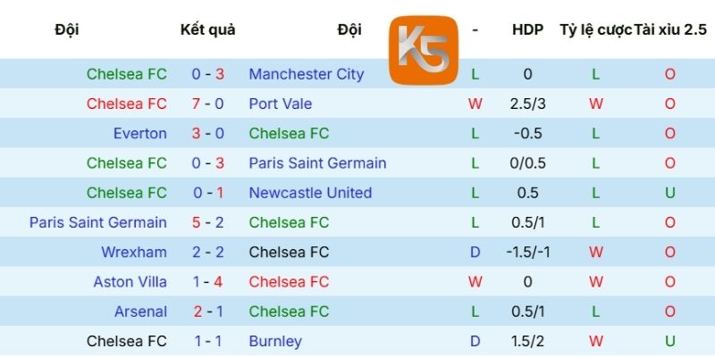 Thành tích mới đây của Chelsea