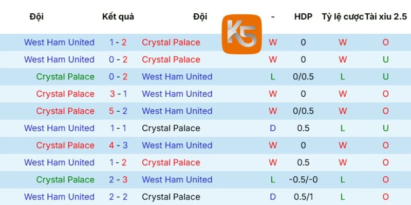 Kết quả những lần chạm mặt Crystal Palace vs West Ham