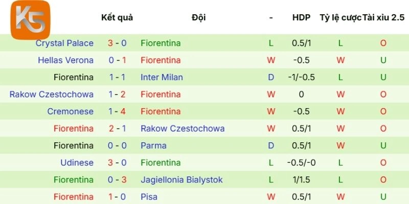 Kết quả những lần ra sân mới nhất Fiorentina