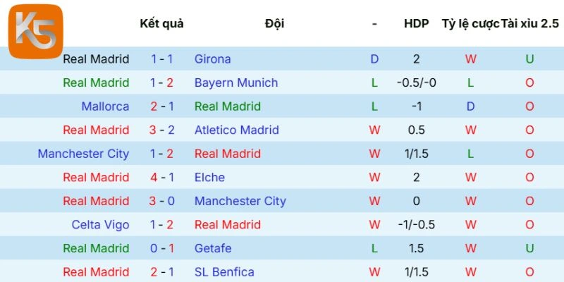 Kết quả phong độ Real Madrid