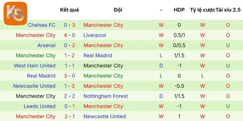 Kết quả ra sân Manchester City gần đây