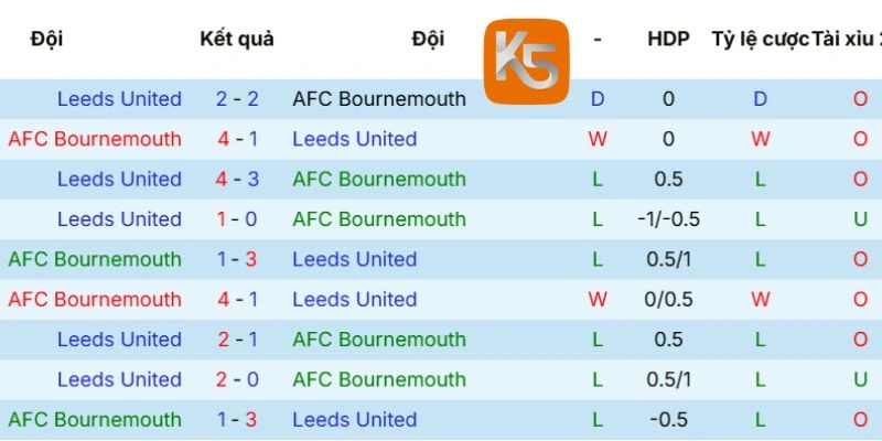 Kết quả những cuộc chạm mặt AFC Bournemouth vs Leeds United