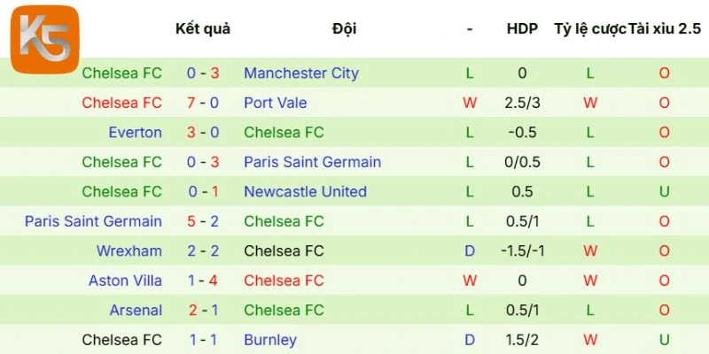 Kết quả thi đấu vừa qua của Chelsea