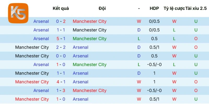 Số lần đụng chạm giữa Manchester City vs Arsenal