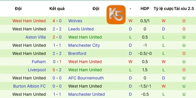 Nhìn lại điểm rơi phong độ West Ham mới nhất