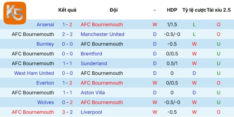Dữ kiện phong độ AFC Bournemouth