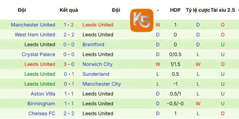 Thống kê thành tích ra sân Leeds United