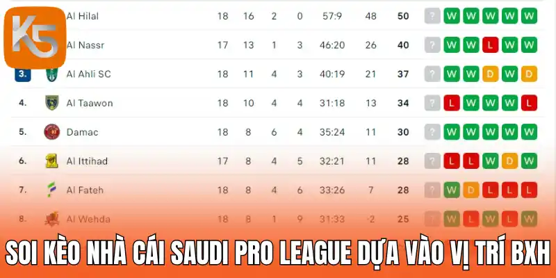 Soi kèo nhà cái Saudi Pro League dựa vào vị trí BXH