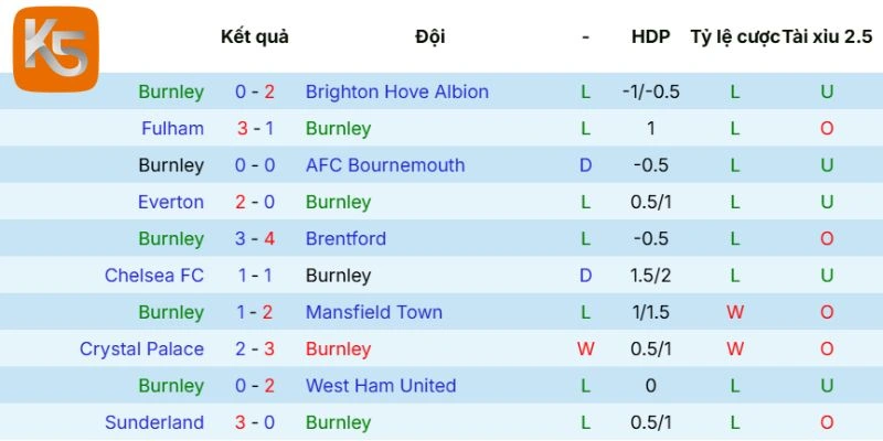 Thành tích cập nhật mới nhất của Burnley