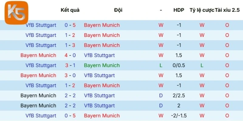Thành tích của CLB Bayern Munich