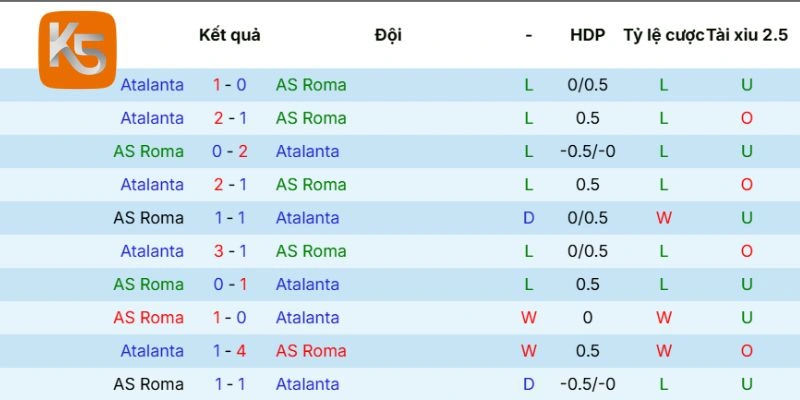 Thành tích đối đầu Roma vs Atalanta