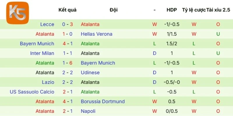 Thành tích gần nhất của CLB Atalanta