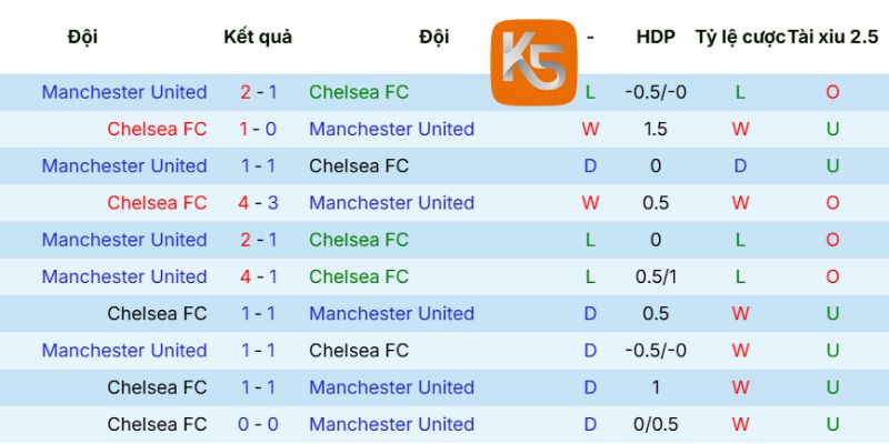 Tổng số lần đối đầu giữa Chelsea vs MU