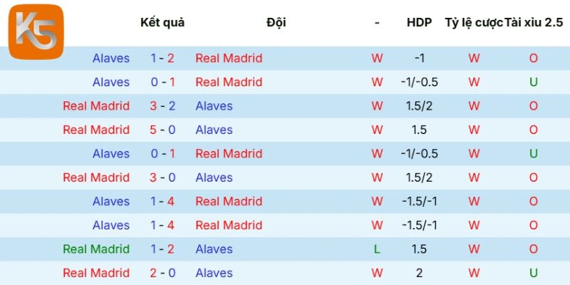 Kết quả chạm mặt Real Madrid vs Alaves