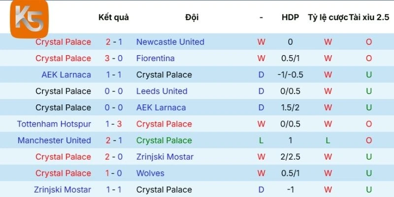 Thống kê phong độ Crystal Palace ở 5 trận vừa qua