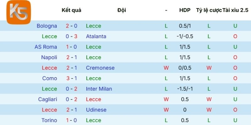 Thống kê phong độ mới đây của Lecce