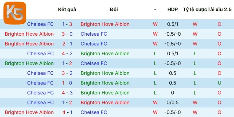 Thống kê thành tích chạm mặt Brighton vs Chelsea