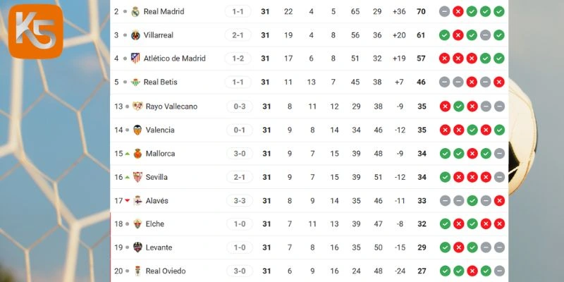 Thứ hạng La Liga hiện tại Real Madrid vs Alaves
