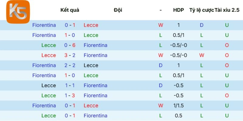 Tỷ số những lần chạm trán Lecce vs Fiorentina