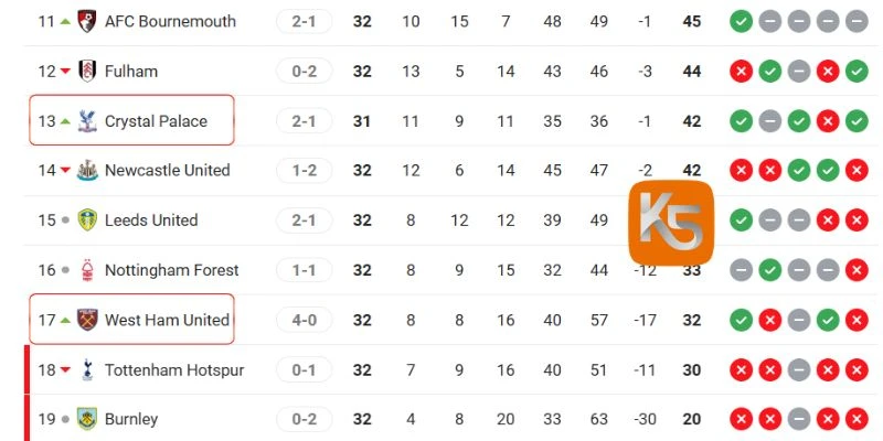 Vị trí BXH Crystal Palace vs West Ham tại Premier League