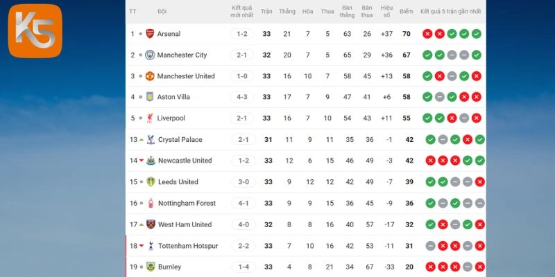 Vị trí Premier League của Burnley vs Manchester City hiện tại