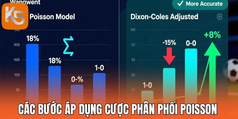 Các bước áp dụng cược phân phối Poisson 