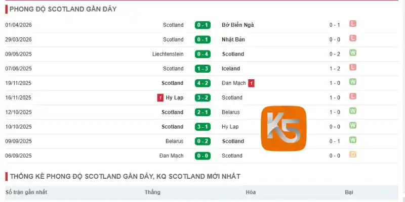 Đánh giá phong độ của Scotland qua 5 trận mới nhất