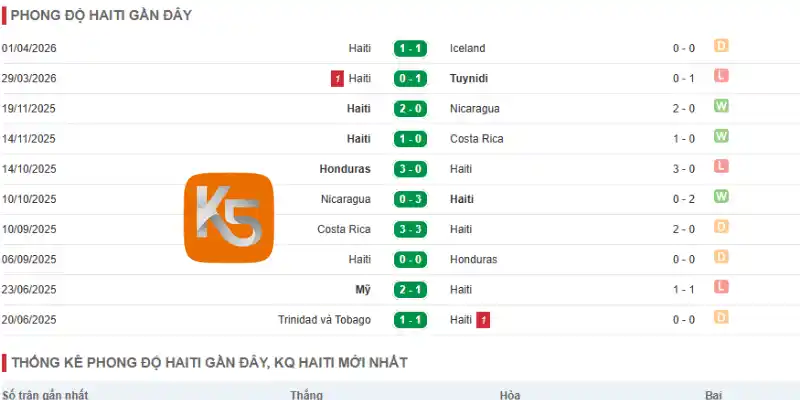 Đánh giá phong độ Haiti qua 5 trận mới nhất