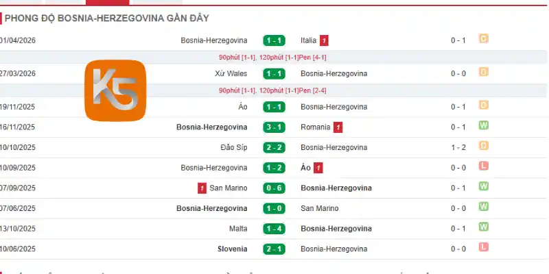 Đánh giá phong độ hiện tại của Bosnia và Herzegovina