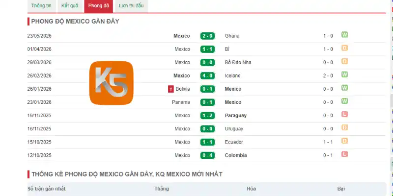 Đánh giá phong độ hiện tại của Mexico qua 5 trận gần nhất