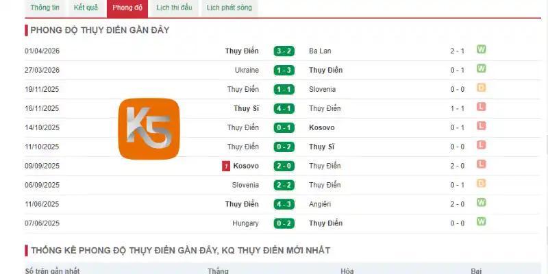 Đánh giá phong độ hiện tại của Thụy Điển 5 trận gần đây
