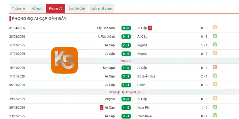 Kết quả thi đấu 5 trận gần đây của Ai Cập