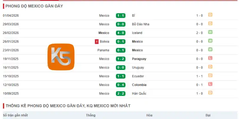 Kết quả thi đấu 5 trận gần đây của Mexico