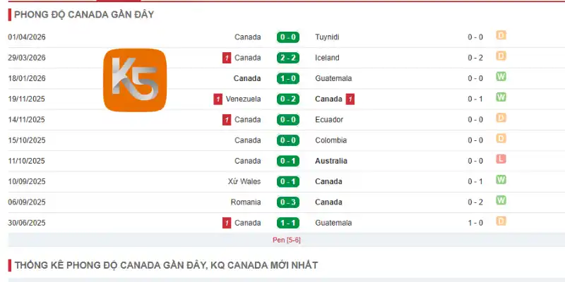 Kết quả thi đấu 5 trận gần nhất của Canada