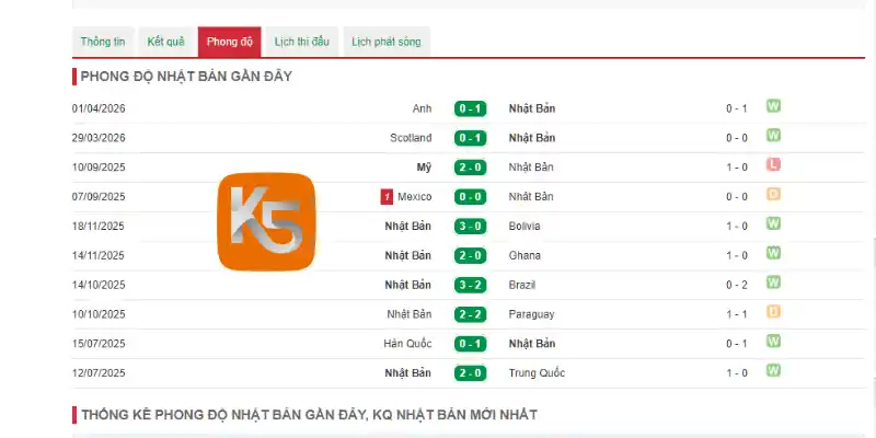 Kết quả thi đấu của Nhật Bản qua 5 trận gần đây