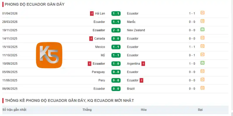 Phân tích phong độ Ecuador qua 5 trận mới nhất