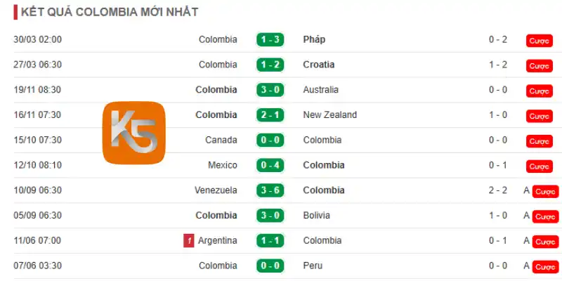 Phong độ 10 trận đấu mới của đội tuyển Colombia