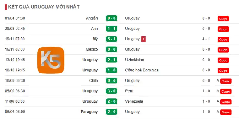 Phong độ 10 trận đấu mới nhất của Uruguay