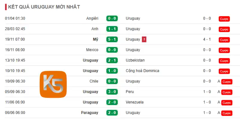 Phong độ 10 trận mới của đội tuyển Uruguay