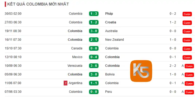 Phong độ 10 trận mới nhất của đội tuyển Colombia