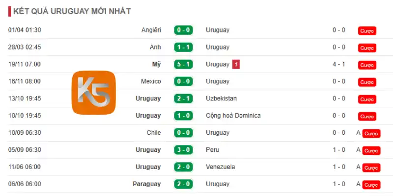 Phong độ 10 trận mới nhất của đội tuyển Uruguay