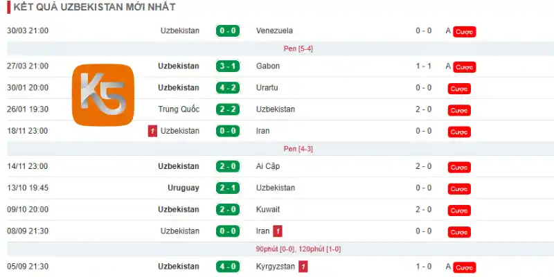 Phong độ 10 trận mới nhất của đội Uzbekistan