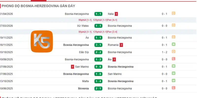 Phong độ Bosnia và Herzegovina qua 5 trận gần đây