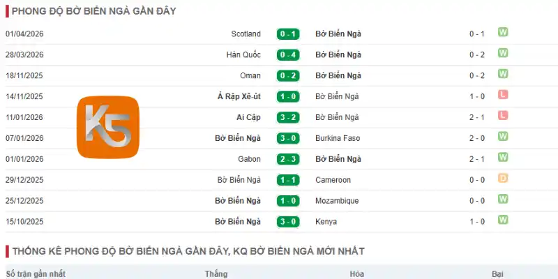 Phong độ của Bờ Biển Ngà qua 5 trận mới nhất
